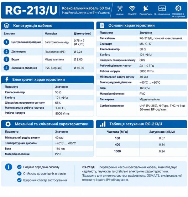 Коаксіальний кабель RG-213/U 50 Ом, мідний