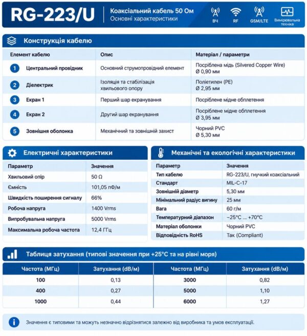 Коаксіальний кабель RG-223/U 50 Ом, подвійний екран